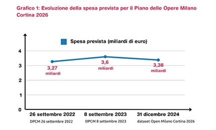 Open Olympics presenta il secondo report di monitoraggio civico sui dei Giochi invernali Milano-Cortina 2026